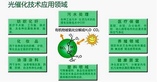 纳米钛白粉的用途（转载）